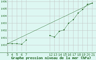 Courbe de la pression atmosphrique pour Banja Luka