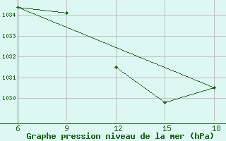 Courbe de la pression atmosphrique pour St Johann Pongau