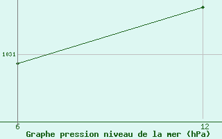 Courbe de la pression atmosphrique pour Reutte / Tirol