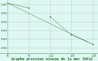 Courbe de la pression atmosphrique pour Miliana