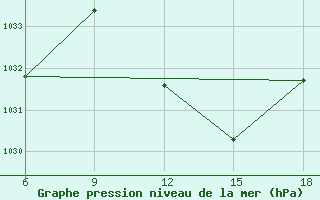 Courbe de la pression atmosphrique pour Sidi Bel Abbes