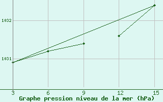 Courbe de la pression atmosphrique pour Biser