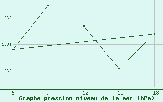 Courbe de la pression atmosphrique pour M