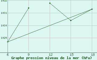 Courbe de la pression atmosphrique pour Miliana