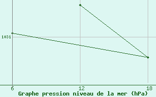 Courbe de la pression atmosphrique pour Tenes