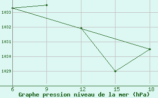 Courbe de la pression atmosphrique pour Miliana