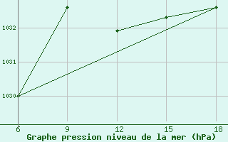 Courbe de la pression atmosphrique pour St Johann Pongau