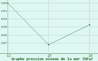 Courbe de la pression atmosphrique pour Ohrid-Aerodrome