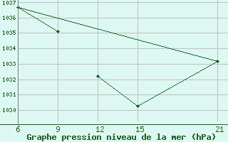 Courbe de la pression atmosphrique pour Tetovo