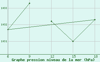 Courbe de la pression atmosphrique pour Sidi Bel Abbes