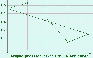 Courbe de la pression atmosphrique pour Chefchaouen