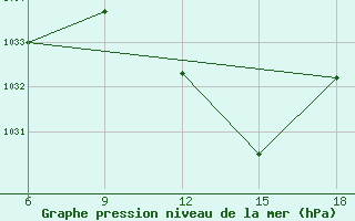 Courbe de la pression atmosphrique pour Tizi-Ouzou