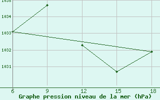 Courbe de la pression atmosphrique pour Chefchaouen