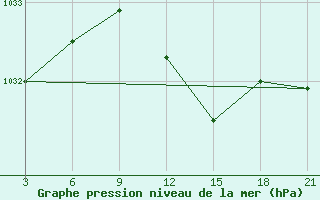 Courbe de la pression atmosphrique pour Krahnjkar