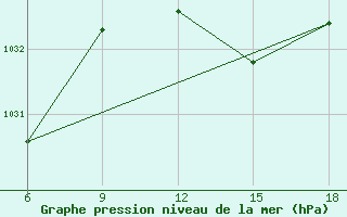 Courbe de la pression atmosphrique pour Capo Frasca