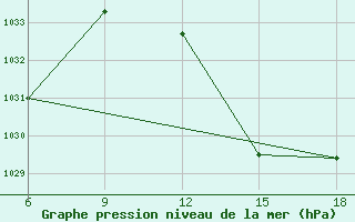 Courbe de la pression atmosphrique pour Beni Abbes