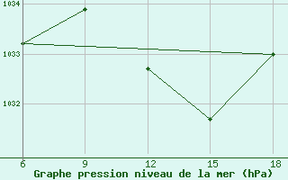 Courbe de la pression atmosphrique pour Miliana