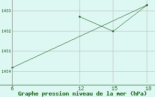 Courbe de la pression atmosphrique pour Beni-Saf