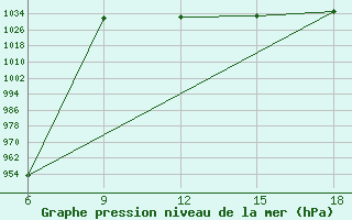 Courbe de la pression atmosphrique pour St Johann Pongau