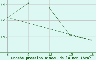 Courbe de la pression atmosphrique pour Dellys