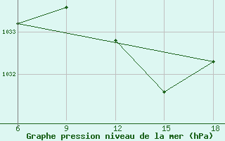 Courbe de la pression atmosphrique pour Miliana