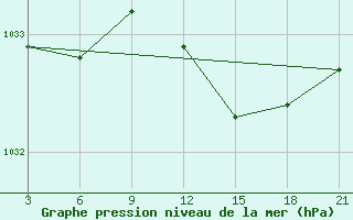 Courbe de la pression atmosphrique pour Krahnjkar