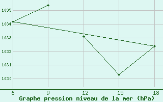 Courbe de la pression atmosphrique pour Chefchaouen