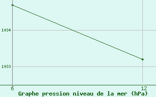 Courbe de la pression atmosphrique pour Reutte / Tirol