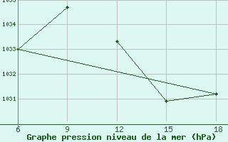 Courbe de la pression atmosphrique pour M