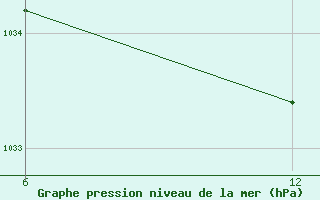 Courbe de la pression atmosphrique pour Reutte / Tirol