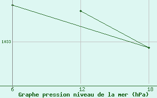 Courbe de la pression atmosphrique pour Bouira