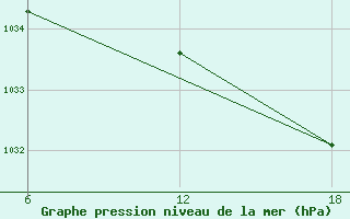 Courbe de la pression atmosphrique pour Bouira