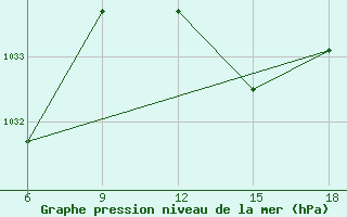 Courbe de la pression atmosphrique pour Miliana