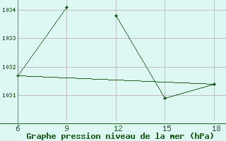 Courbe de la pression atmosphrique pour Beni Abbes