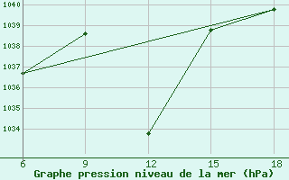 Courbe de la pression atmosphrique pour St Johann Pongau