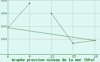 Courbe de la pression atmosphrique pour Sidi Bel Abbes