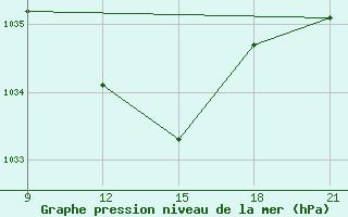 Courbe de la pression atmosphrique pour Sidi Bouzid