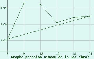 Courbe de la pression atmosphrique pour Elbasan