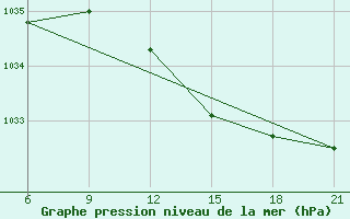 Courbe de la pression atmosphrique pour Kalevala