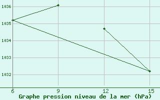 Courbe de la pression atmosphrique pour Ghadames