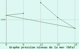 Courbe de la pression atmosphrique pour Falsterbo