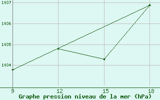 Courbe de la pression atmosphrique pour Ohrid-Aerodrome