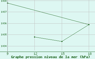 Courbe de la pression atmosphrique pour Ohrid-Aerodrome