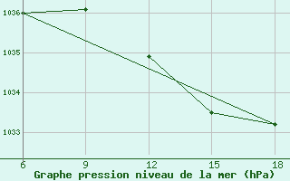 Courbe de la pression atmosphrique pour Falsterbo