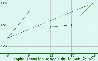 Courbe de la pression atmosphrique pour St Johann Pongau