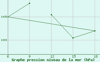 Courbe de la pression atmosphrique pour Skikda