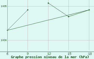 Courbe de la pression atmosphrique pour Falsterbo