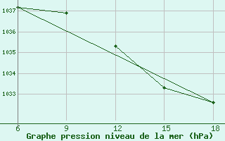 Courbe de la pression atmosphrique pour Falsterbo