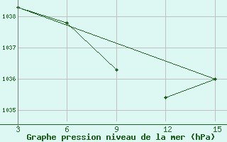 Courbe de la pression atmosphrique pour Biser