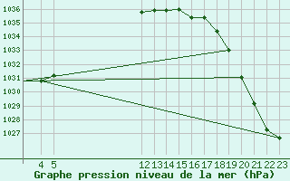 Courbe de la pression atmosphrique pour Missoula, Missoula International Airport